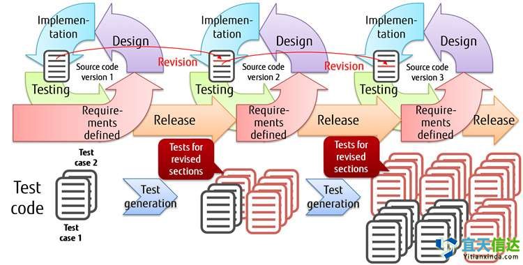 自動測試代技術(shù)，以限制敏捷軟件開發(fā)過度的測試工作