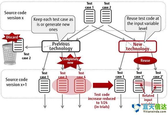 自動測試代技術(shù)，以限制敏捷軟件開發(fā)過度的測試工作