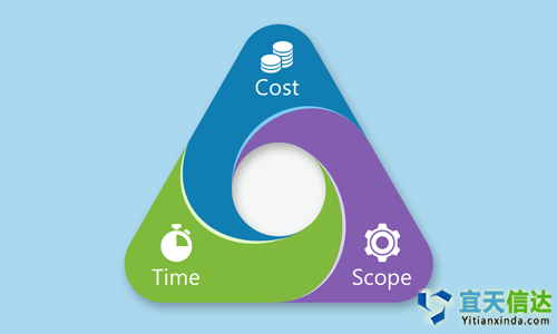 北京軟件公司軟件開(kāi)發(fā)中成本，時(shí)間表和范圍的優(yōu)先級(jí)